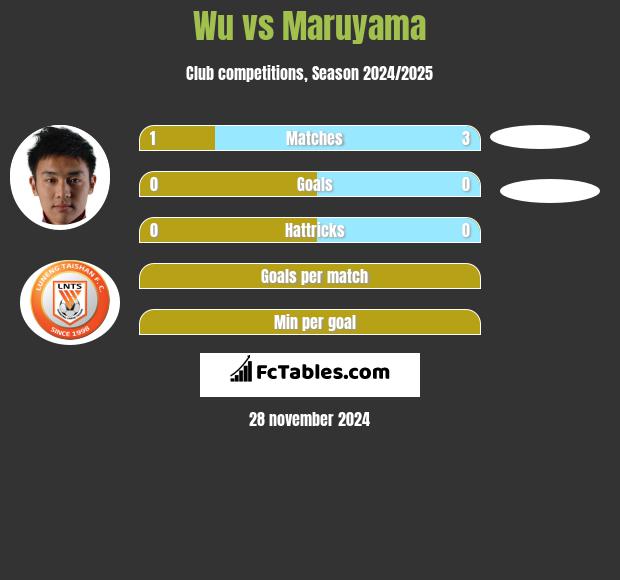 Wu vs Maruyama h2h player stats