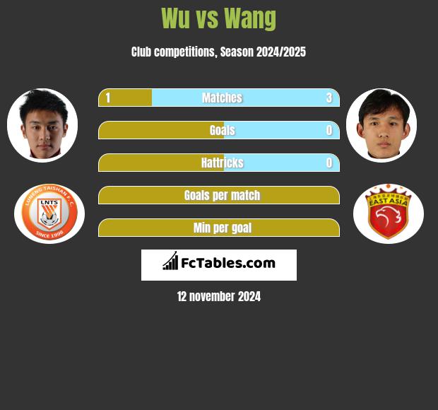 Wu vs Wang h2h player stats