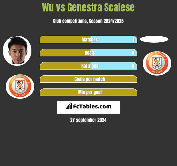 Wu vs Genestra Scalese h2h player stats