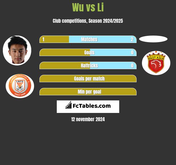 Wu vs Li h2h player stats