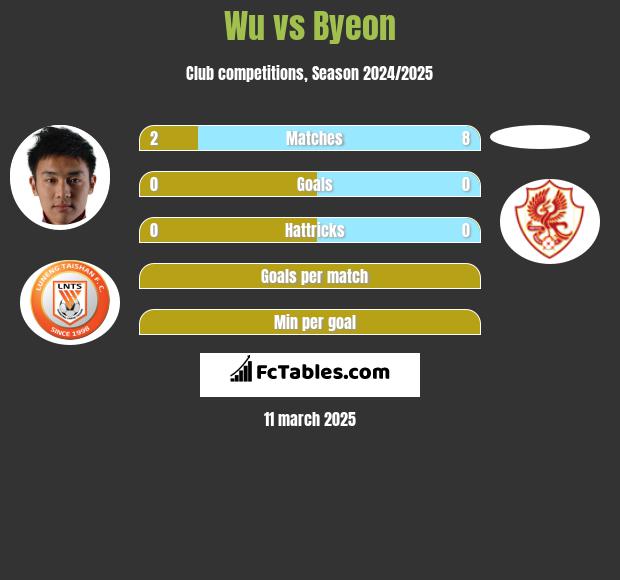 Wu vs Byeon h2h player stats