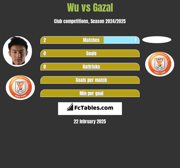 Wu vs Gazal h2h player stats