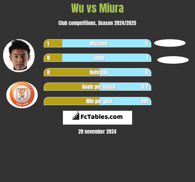 Wu vs Miura h2h player stats