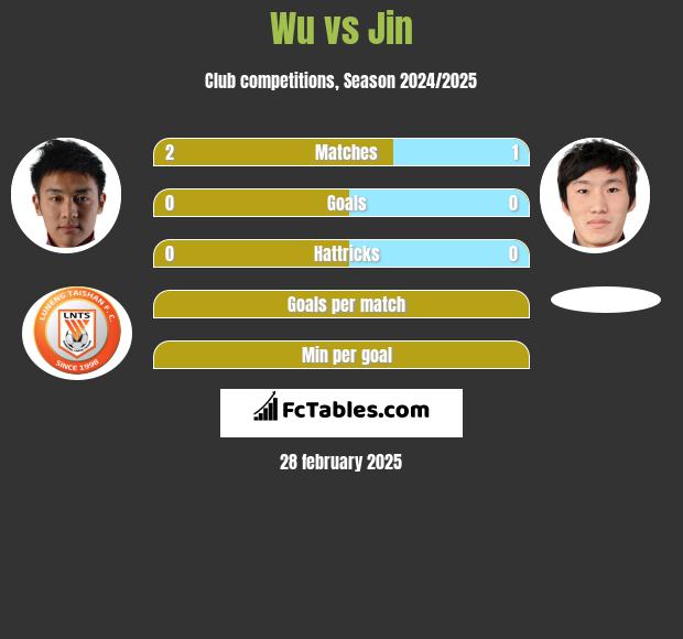 Wu vs Jin h2h player stats