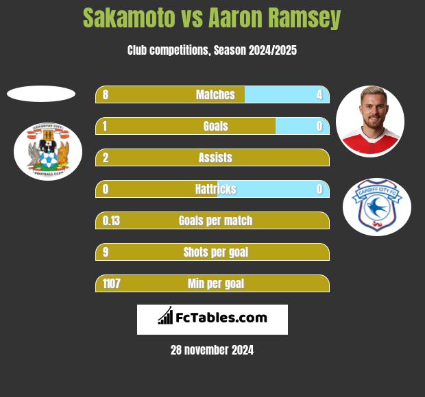 Sakamoto vs Aaron Ramsey h2h player stats