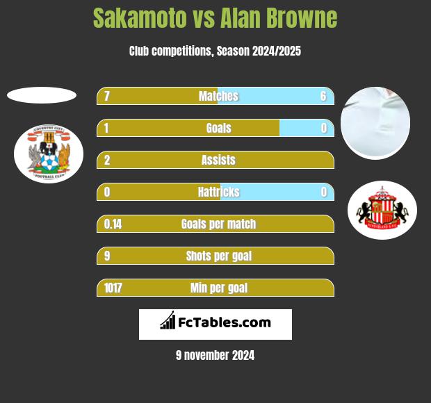 Sakamoto vs Alan Browne h2h player stats