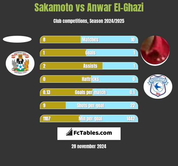 Sakamoto vs Anwar El-Ghazi h2h player stats