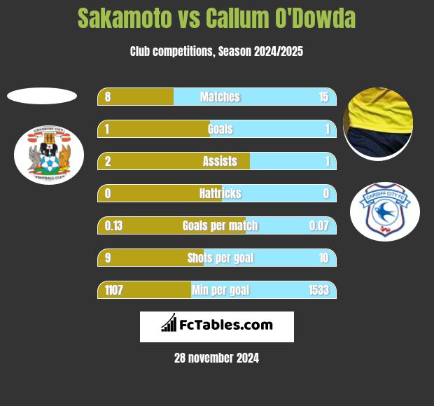 Sakamoto vs Callum O'Dowda h2h player stats