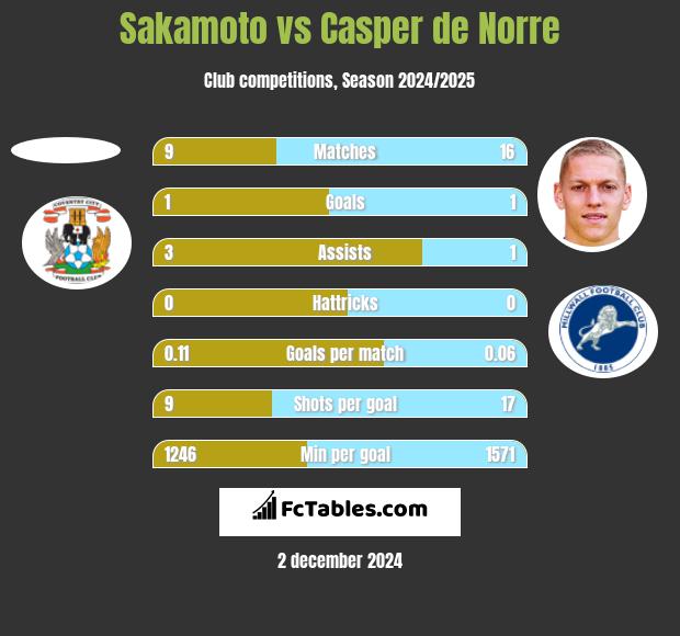 Sakamoto vs Casper de Norre h2h player stats