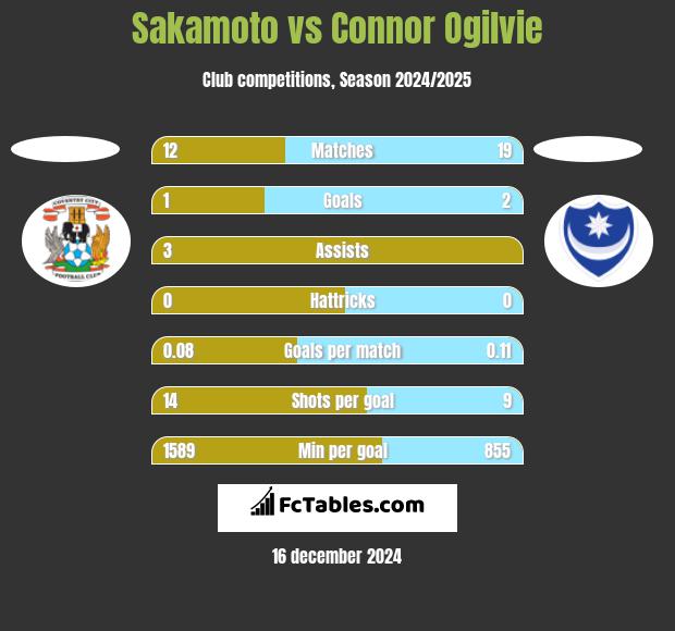 Sakamoto vs Connor Ogilvie h2h player stats