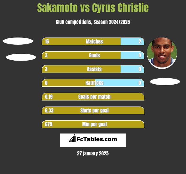 Sakamoto vs Cyrus Christie h2h player stats