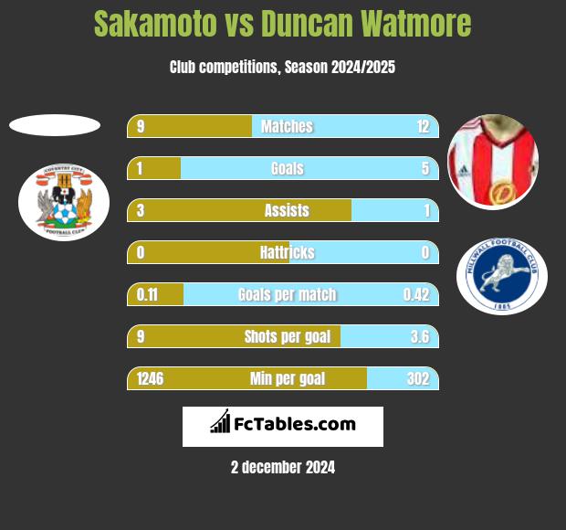 Sakamoto vs Duncan Watmore h2h player stats