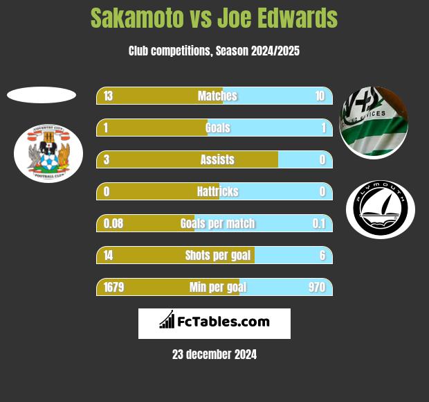 Sakamoto vs Joe Edwards h2h player stats