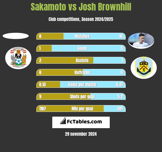 Sakamoto vs Josh Brownhill h2h player stats