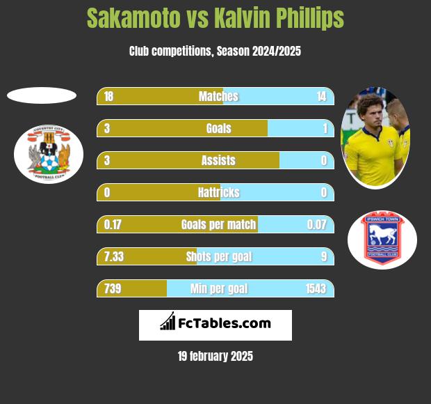 Sakamoto vs Kalvin Phillips h2h player stats