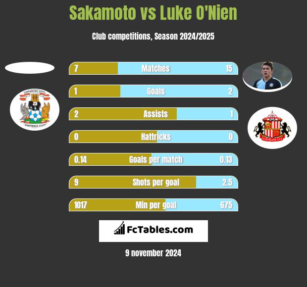 Sakamoto vs Luke O'Nien h2h player stats