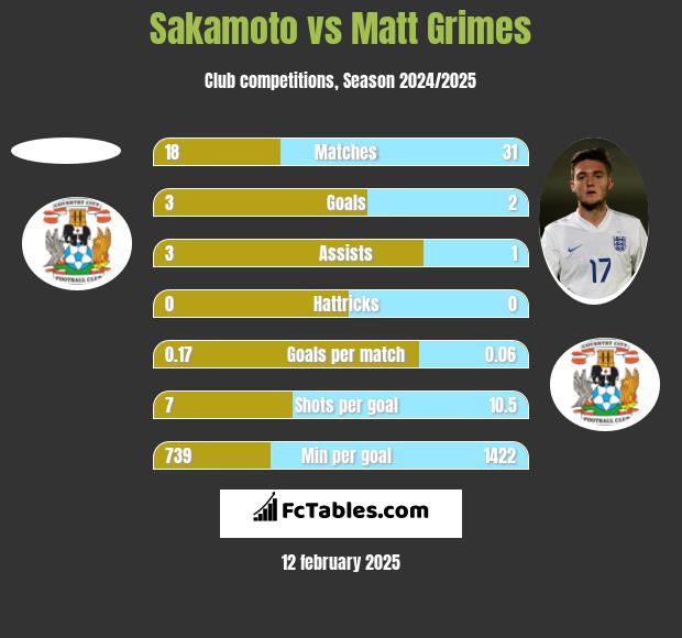 Sakamoto vs Matt Grimes h2h player stats