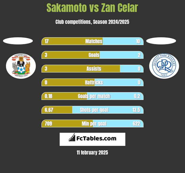 Sakamoto vs Zan Celar h2h player stats