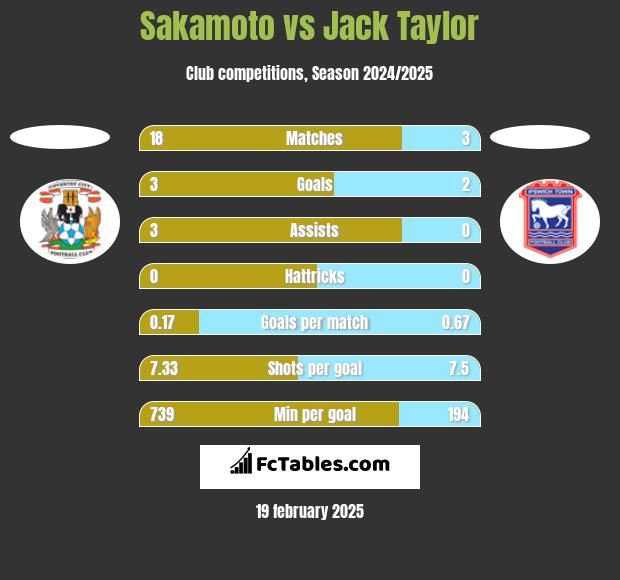 Sakamoto vs Jack Taylor h2h player stats