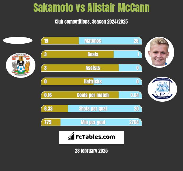 Sakamoto vs Alistair McCann h2h player stats