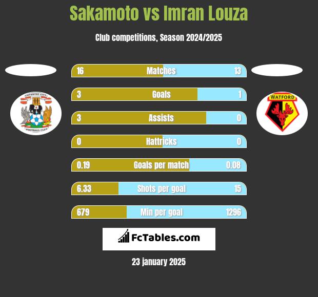 Sakamoto vs Imran Louza h2h player stats