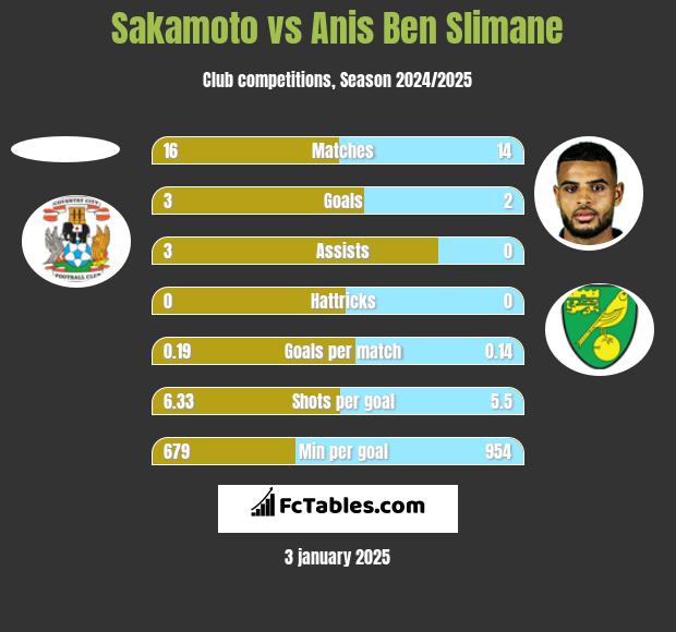 Sakamoto vs Anis Ben Slimane h2h player stats