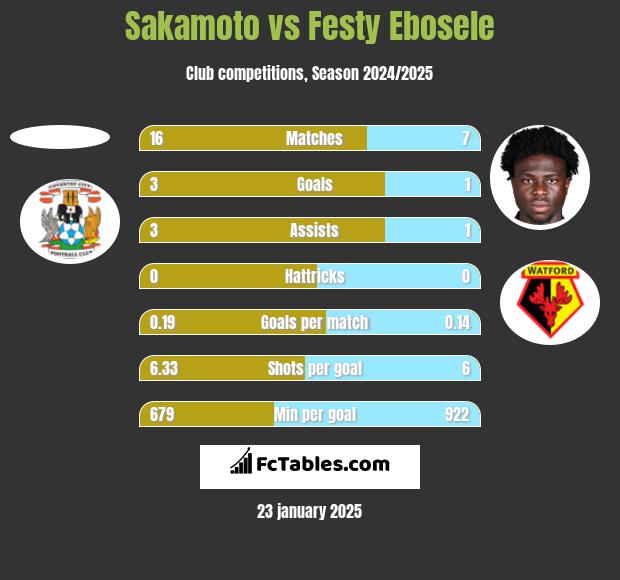 Sakamoto vs Festy Ebosele h2h player stats