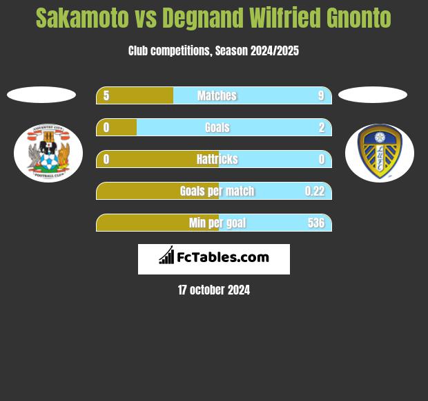 Sakamoto vs Degnand Wilfried Gnonto h2h player stats