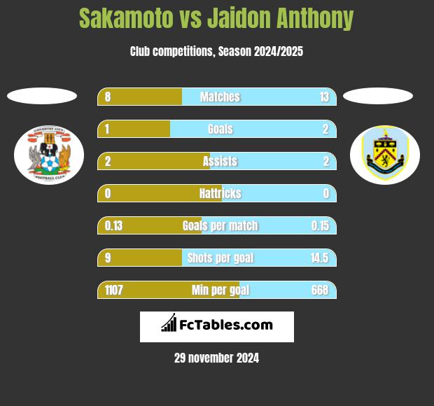 Sakamoto vs Jaidon Anthony h2h player stats