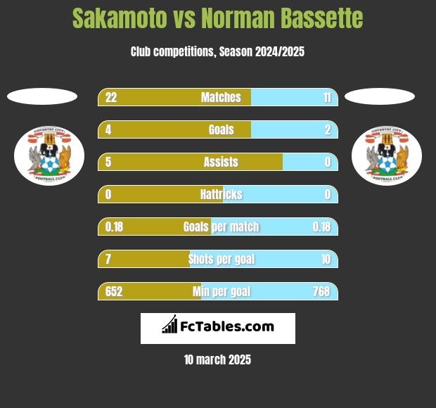 Sakamoto vs Norman Bassette h2h player stats