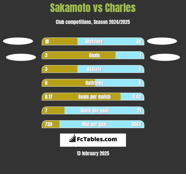 Sakamoto vs Charles h2h player stats