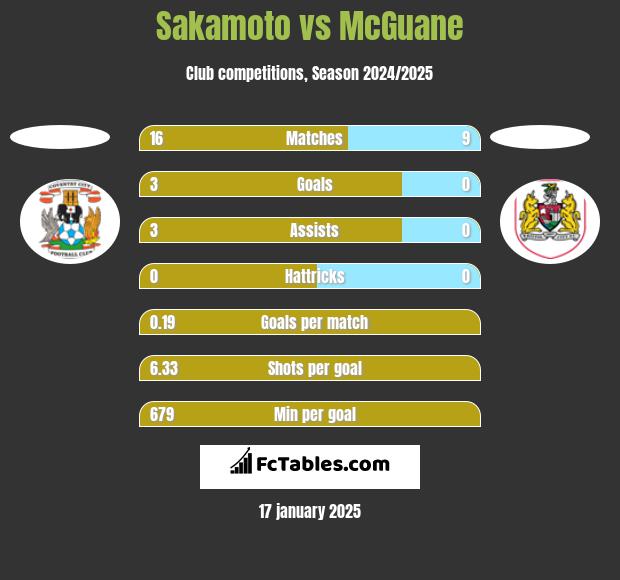 Sakamoto vs McGuane h2h player stats