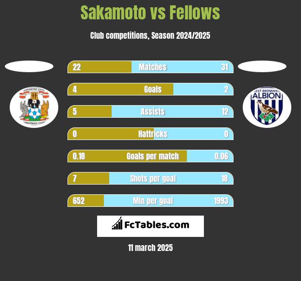 Sakamoto vs Fellows h2h player stats