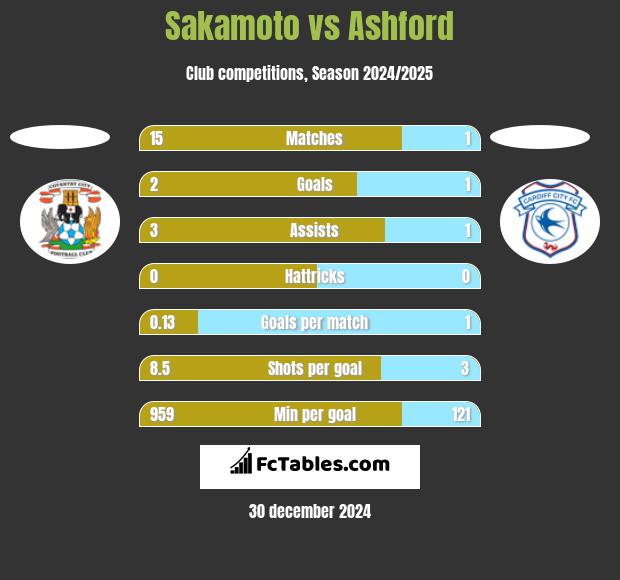 Sakamoto vs Ashford h2h player stats