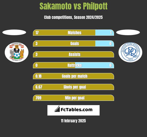 Sakamoto vs Philpott h2h player stats