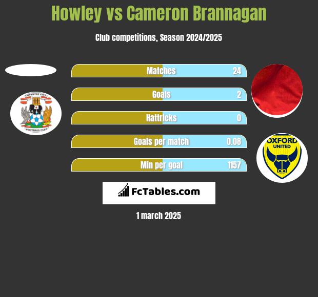 Howley vs Cameron Brannagan h2h player stats