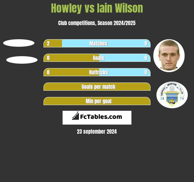 Howley vs Iain Wilson h2h player stats