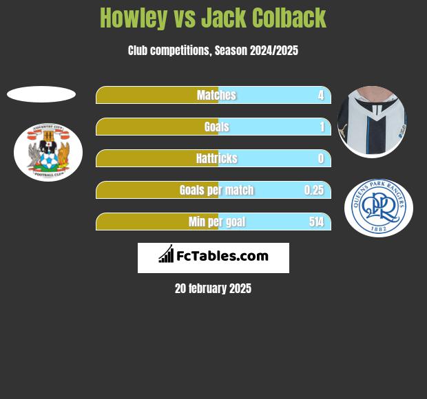 Howley vs Jack Colback h2h player stats