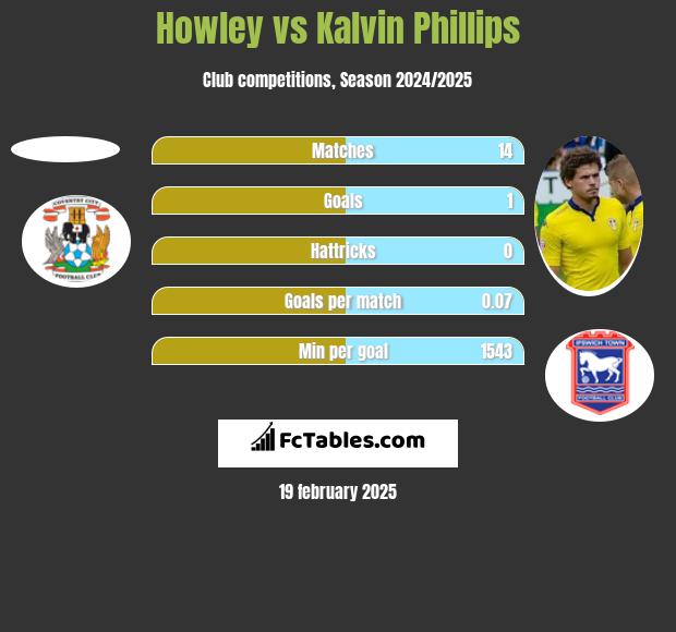 Howley vs Kalvin Phillips h2h player stats