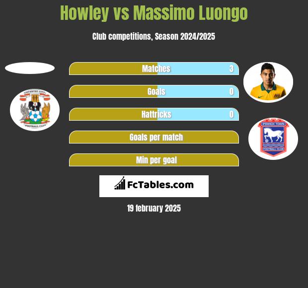 Howley vs Massimo Luongo h2h player stats