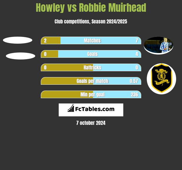 Howley vs Robbie Muirhead h2h player stats