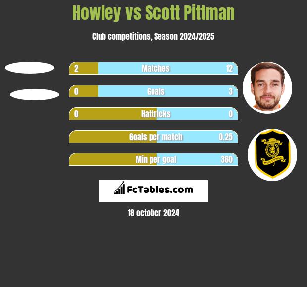 Howley vs Scott Pittman h2h player stats