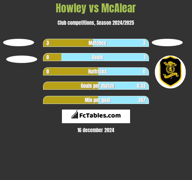 Howley vs McAlear h2h player stats