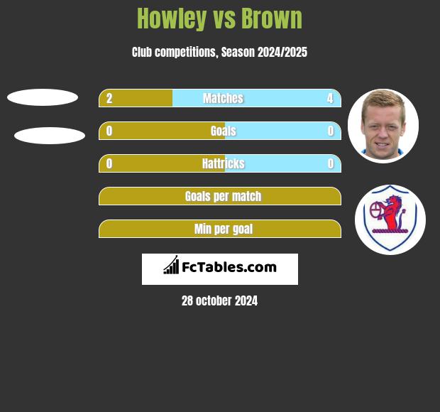 Howley vs Brown h2h player stats