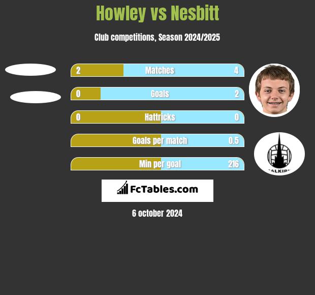 Howley vs Nesbitt h2h player stats