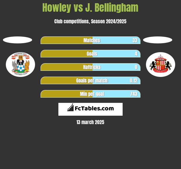 Howley vs J. Bellingham h2h player stats