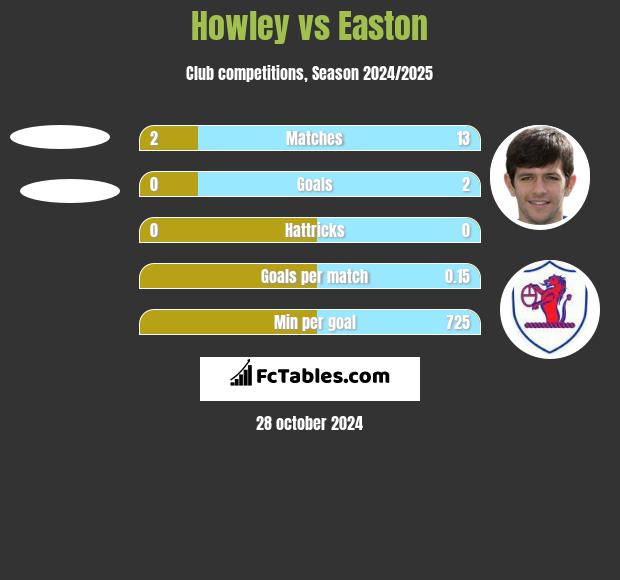 Howley vs Easton h2h player stats