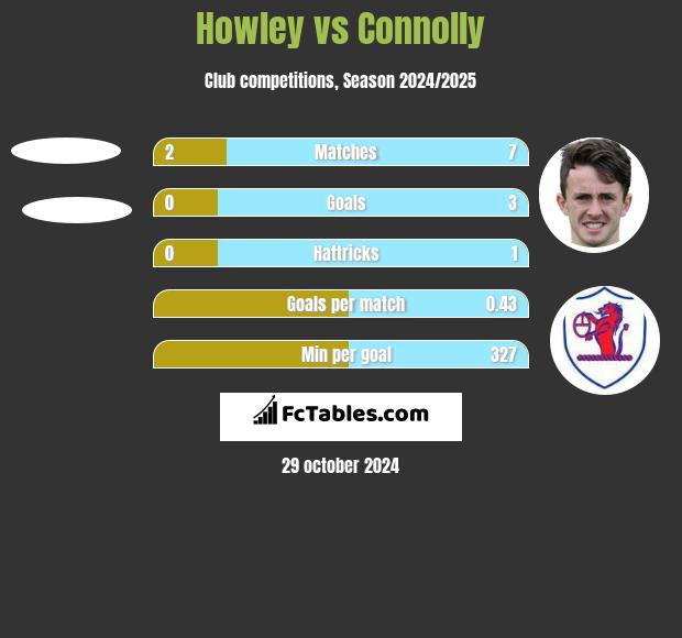 Howley vs Connolly h2h player stats