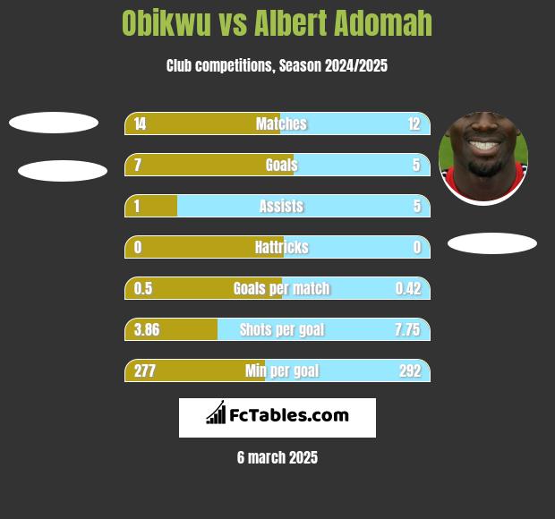 Obikwu vs Albert Adomah h2h player stats