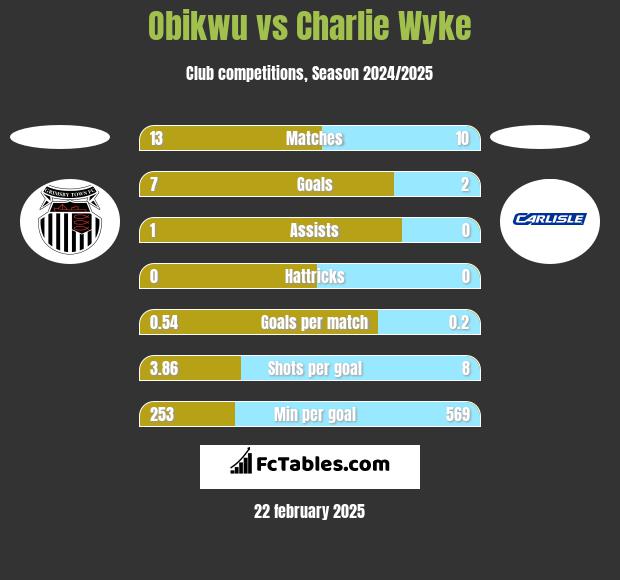 Obikwu vs Charlie Wyke h2h player stats